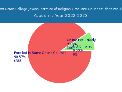 Hebrew Union College-Jewish Institute of Religion 2023 Online Student Population chart