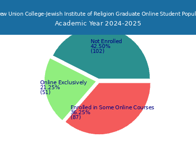 Hebrew Union College-Jewish Institute of Religion 2025 Online Student Population chart