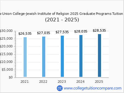 Hebrew Union College-Jewish Institute of Religion 2025 graduate tuition chart