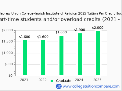 Hebrew Union College-Jewish Institute of Religion 2025 cost per credit hour chart