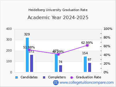 Heidelberg University graduation rate by gender