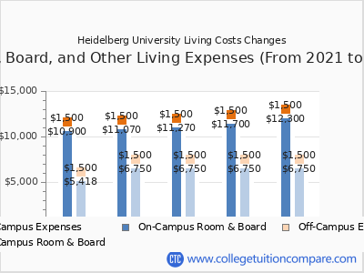 Heidelberg University 2025 room & board cost chart