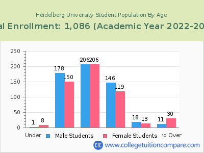 Heidelberg University 2023 Student Population by Age chart