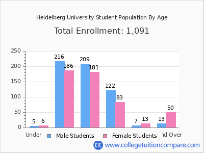 Heidelberg University 2025 Student Population by Age chart