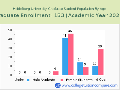 Heidelberg University 2023 Graduate Enrollment by Age chart