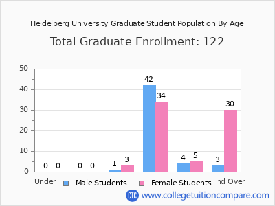 Heidelberg University 2025 Graduate Enrollment by Age chart