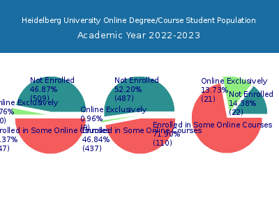 Heidelberg University 2023 Online Student Population chart