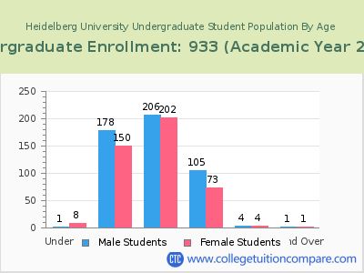 Heidelberg University 2023 Undergraduate Enrollment by Age chart