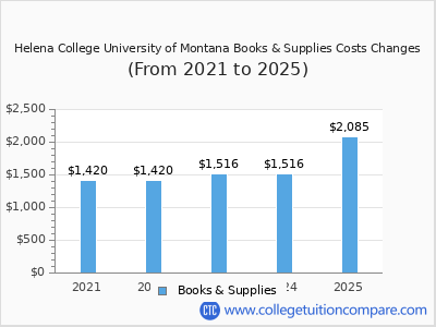 Helena College University of Montana 2025 books & supplies cost chart