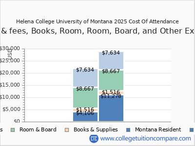 Helena College University of Montana 2025 COA (cost of attendance) chart