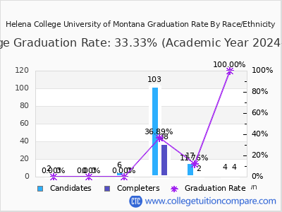 Helena College University of Montana graduation rate by race