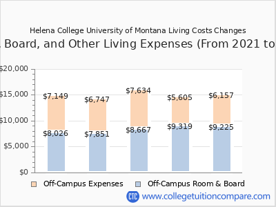 Helena College University of Montana 2025 room & board cost chart