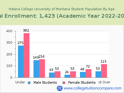Helena College University of Montana 2023 Student Population by Age chart