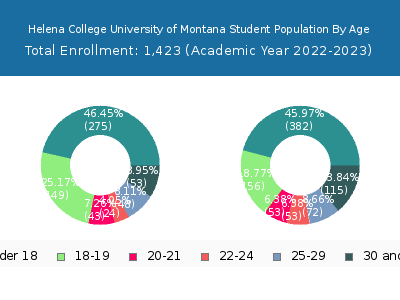 Helena College University of Montana 2023 Student Population Age Diversity Pie chart