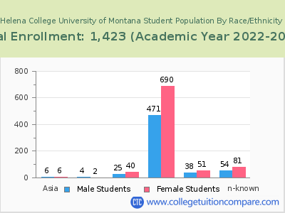 Helena College University of Montana 2023 Student Population by Gender and Race chart