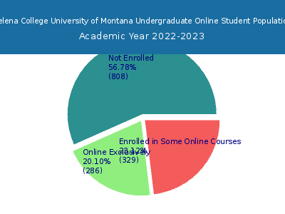 Helena College University of Montana 2023 Online Student Population chart