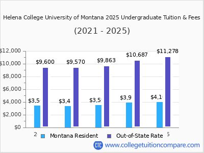 Helena College University of Montana 2025 undergraduate tuition chart