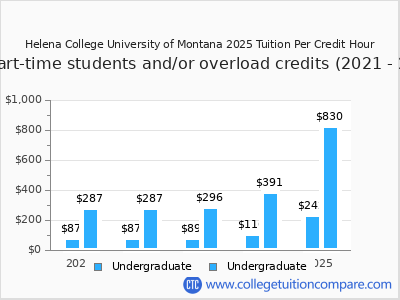 Helena College University of Montana 2025 cost per credit hour chart