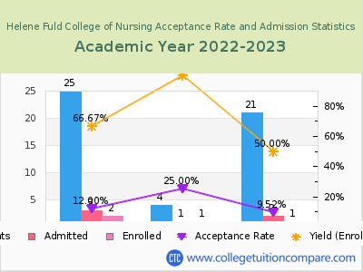 Helene Fuld College of Nursing 2023 Acceptance Rate By Gender chart