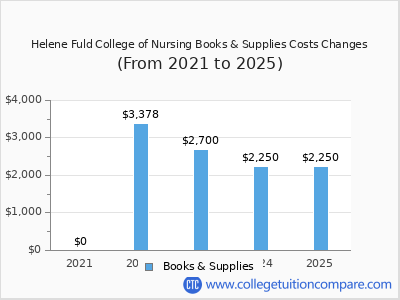 Helene Fuld College of Nursing 2025 books & supplies cost chart