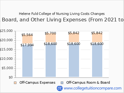 Helene Fuld College of Nursing 2025 room & board cost chart