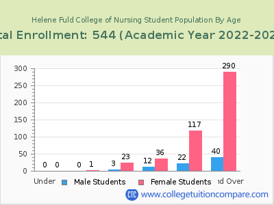 Helene Fuld College of Nursing 2023 Student Population by Age chart