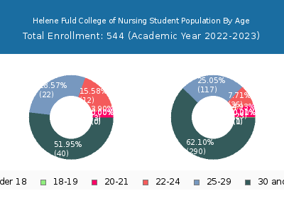 Helene Fuld College of Nursing 2023 Student Population Age Diversity Pie chart