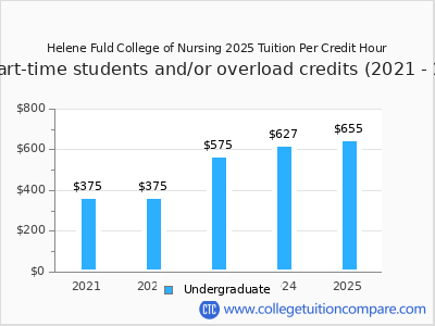 Helene Fuld College of Nursing 2025 cost per credit hour chart