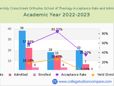 Hellenic College-Holy Cross Greek Orthodox School of Theology 2023 Acceptance Rate By Gender chart