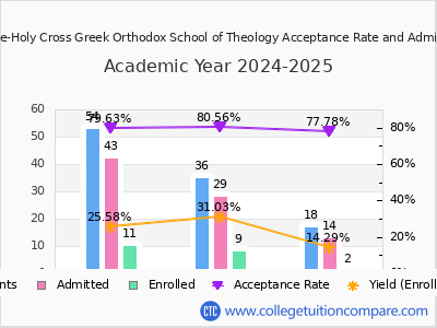Hellenic College-Holy Cross Greek Orthodox School of Theology 2025 Acceptance Rate By Gender chart