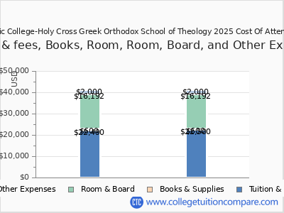 Hellenic College-Holy Cross Greek Orthodox School of Theology 2025 COA (cost of attendance) chart