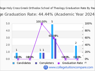 Hellenic College-Holy Cross Greek Orthodox School of Theology graduation rate by race
