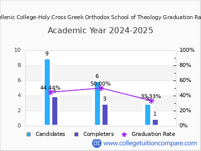 Hellenic College-Holy Cross Greek Orthodox School of Theology graduation rate by gender