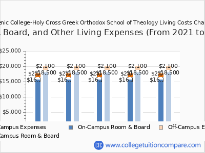Hellenic College-Holy Cross Greek Orthodox School of Theology 2025 room & board cost chart