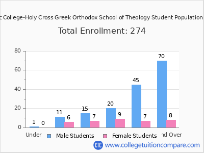 Hellenic College-Holy Cross Greek Orthodox School of Theology 2024 Student Population by Age chart