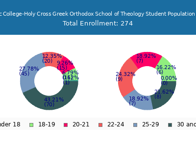 Hellenic College-Holy Cross Greek Orthodox School of Theology 2024 Student Population Age Diversity Pie chart