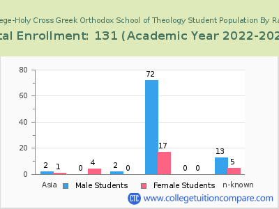 Hellenic College-Holy Cross Greek Orthodox School of Theology 2023 Student Population by Gender and Race chart
