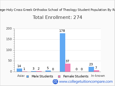 Hellenic College-Holy Cross Greek Orthodox School of Theology 2025 Student Population by Gender and Race chart