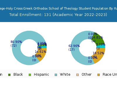 Hellenic College-Holy Cross Greek Orthodox School of Theology 2023 Student Population by Gender and Race chart