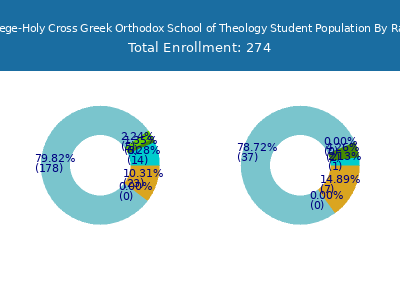 Hellenic College-Holy Cross Greek Orthodox School of Theology 2025 Student Population by Gender and Race chart