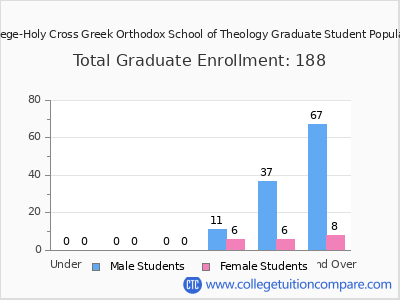 Hellenic College-Holy Cross Greek Orthodox School of Theology 2024 Graduate Enrollment by Age chart