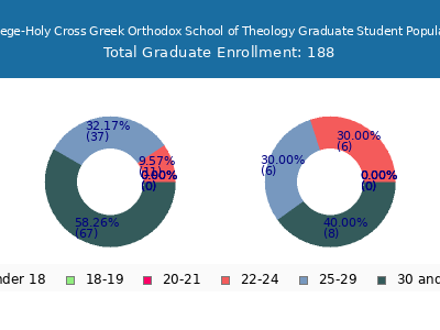 Hellenic College-Holy Cross Greek Orthodox School of Theology 2024 Graduate Enrollment Age Diversity Pie chart