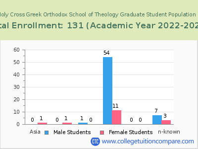 Hellenic College-Holy Cross Greek Orthodox School of Theology 2023 Graduate Enrollment by Gender and Race chart