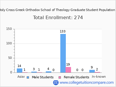 Hellenic College-Holy Cross Greek Orthodox School of Theology 2025 Graduate Enrollment by Gender and Race chart
