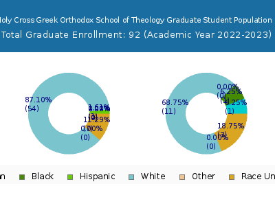 Hellenic College-Holy Cross Greek Orthodox School of Theology 2023 Graduate Enrollment by Gender and Race chart