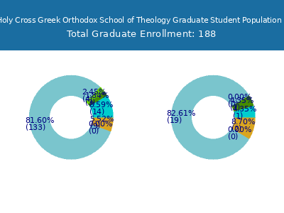 Hellenic College-Holy Cross Greek Orthodox School of Theology 2025 Graduate Enrollment by Gender and Race chart