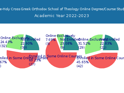 Hellenic College-Holy Cross Greek Orthodox School of Theology 2023 Online Student Population chart