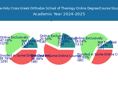 Hellenic College-Holy Cross Greek Orthodox School of Theology 2025 Online Student Population chart