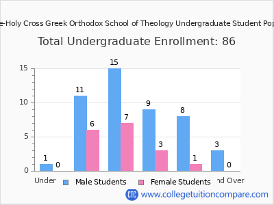 Hellenic College-Holy Cross Greek Orthodox School of Theology 2024 Undergraduate Enrollment by Age chart