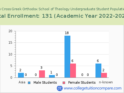 Hellenic College-Holy Cross Greek Orthodox School of Theology 2023 Undergraduate Enrollment by Gender and Race chart